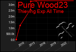 Total Graph of Pure Wood23