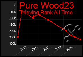 Total Graph of Pure Wood23