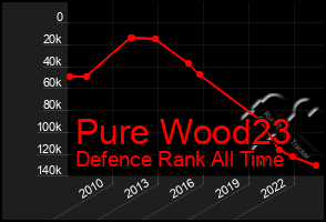 Total Graph of Pure Wood23