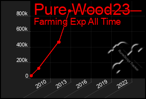 Total Graph of Pure Wood23