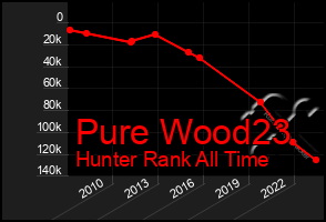 Total Graph of Pure Wood23