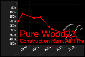 Total Graph of Pure Wood23