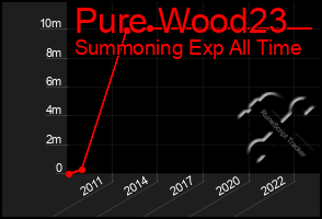 Total Graph of Pure Wood23