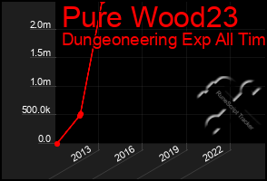 Total Graph of Pure Wood23