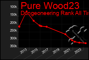 Total Graph of Pure Wood23