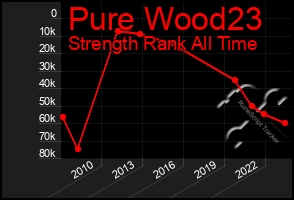 Total Graph of Pure Wood23