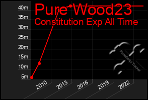 Total Graph of Pure Wood23