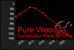 Total Graph of Pure Wood23