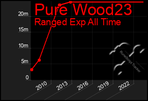 Total Graph of Pure Wood23