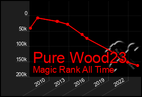 Total Graph of Pure Wood23