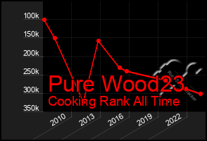 Total Graph of Pure Wood23