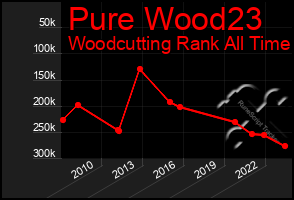 Total Graph of Pure Wood23