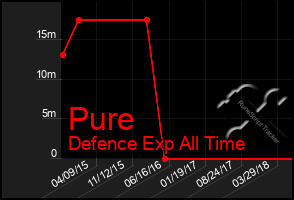 Total Graph of Pure