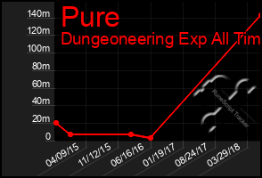 Total Graph of Pure