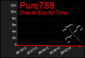 Total Graph of Pure789
