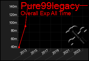 Total Graph of Pure99legacy