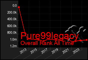 Total Graph of Pure99legacy