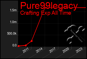 Total Graph of Pure99legacy