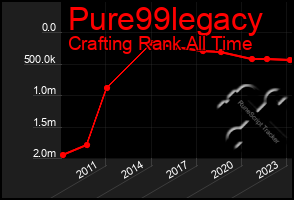 Total Graph of Pure99legacy