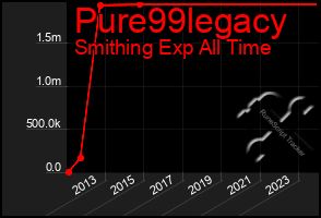 Total Graph of Pure99legacy