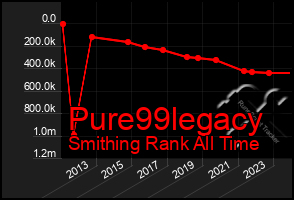 Total Graph of Pure99legacy