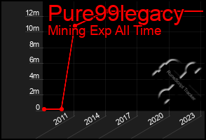 Total Graph of Pure99legacy