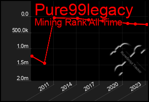 Total Graph of Pure99legacy