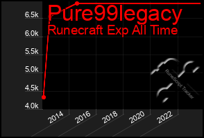 Total Graph of Pure99legacy