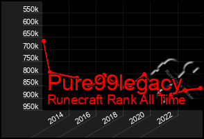 Total Graph of Pure99legacy