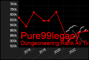 Total Graph of Pure99legacy