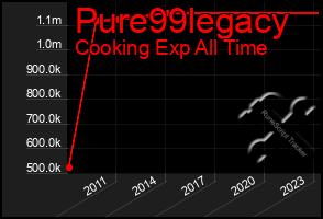 Total Graph of Pure99legacy