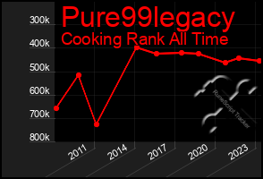 Total Graph of Pure99legacy