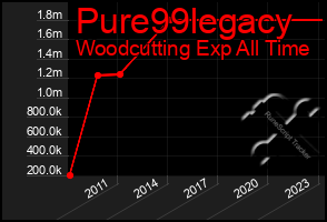 Total Graph of Pure99legacy