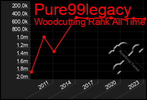 Total Graph of Pure99legacy