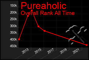 Total Graph of Pureaholic