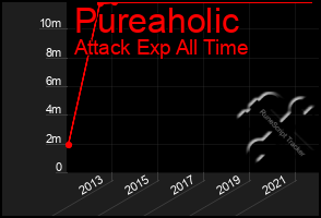 Total Graph of Pureaholic