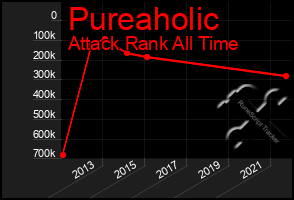 Total Graph of Pureaholic