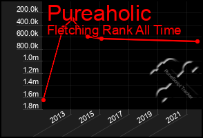 Total Graph of Pureaholic