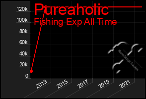 Total Graph of Pureaholic