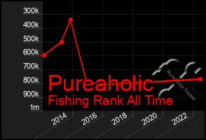 Total Graph of Pureaholic