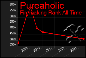 Total Graph of Pureaholic