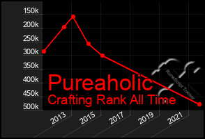 Total Graph of Pureaholic