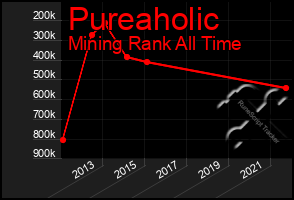 Total Graph of Pureaholic