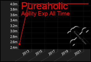 Total Graph of Pureaholic