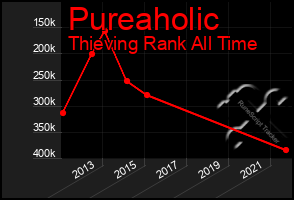 Total Graph of Pureaholic