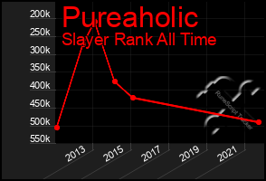 Total Graph of Pureaholic