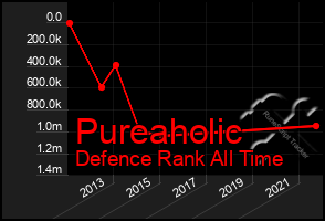 Total Graph of Pureaholic