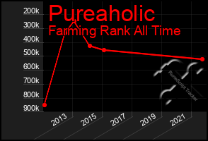 Total Graph of Pureaholic