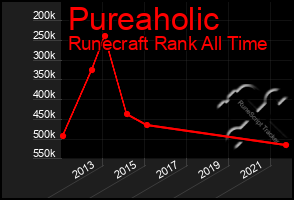 Total Graph of Pureaholic