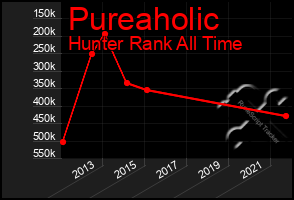 Total Graph of Pureaholic